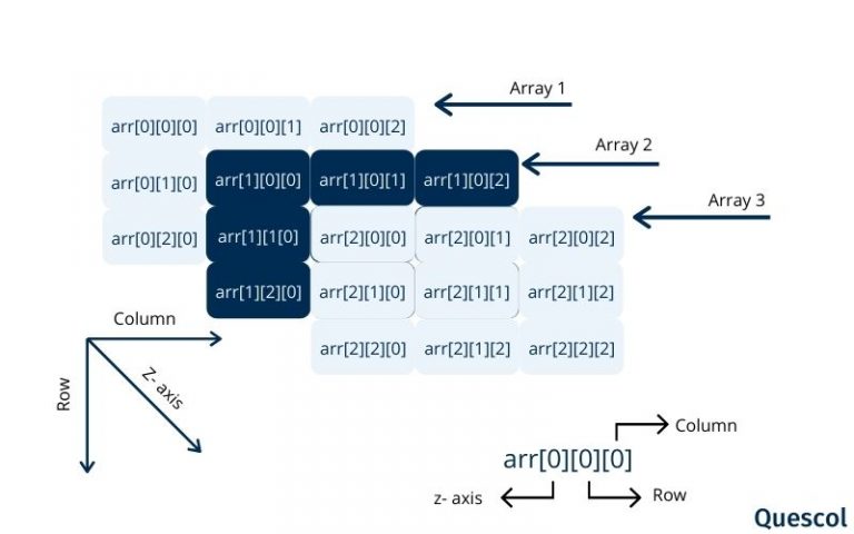 Explain One And Multidimensional Array With Example Quescol 2331