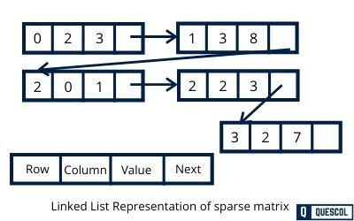 Linked list representation of sparse matrix