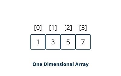 one dimensional array