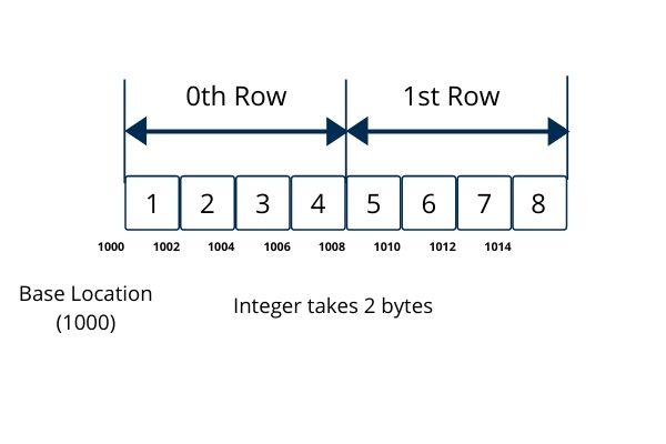 What Is Row Major Order