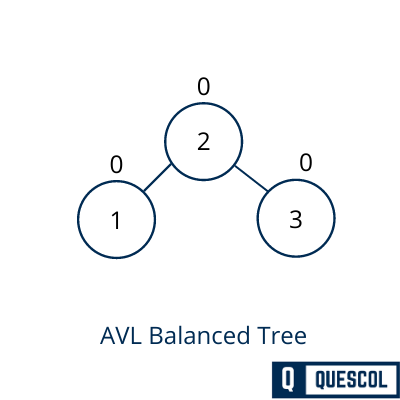 AVL Tree in data structure
