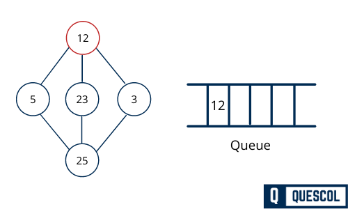Breadth First Search traversal in data structure