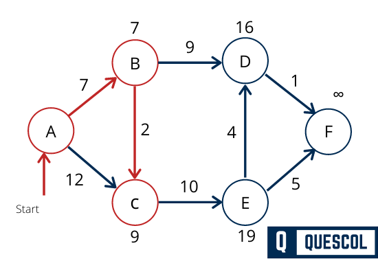 Dijkstra's Algorithm example