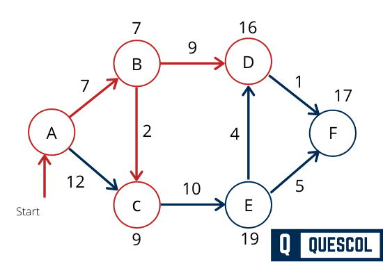 Dijkstra's Algorithm example