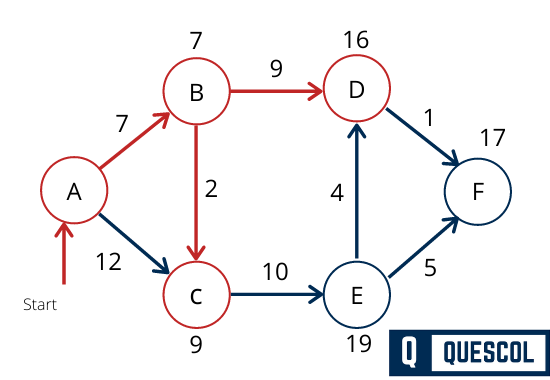 dijkstra-s-algorithm-explanation-with-example-quescol