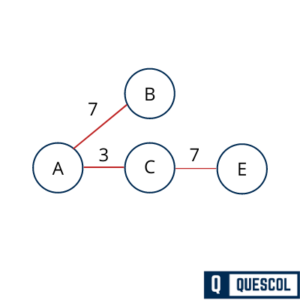 Prim's Algorithm Explanation with Example - Quescol