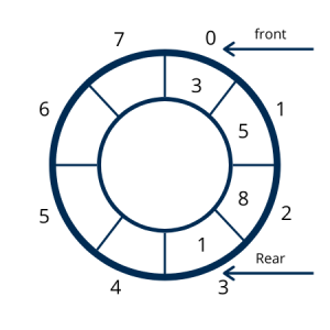 Circular Queue Representation using Array - Quescol