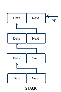 Implement stack using singly linked list