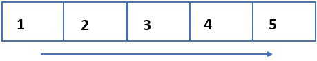 perform right rotation on array by 2 in python