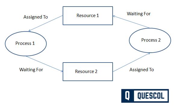 what-is-deadlock-in-os-explain-with-the-help-of-a-diagram-quescol