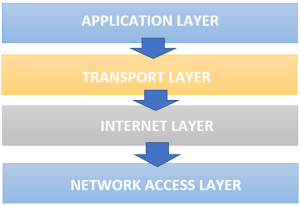Explanation of TCP/IP Protocol Layer with Diagram - Quescol