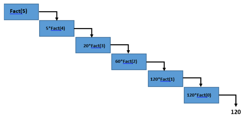 calculate factorial in java using recursion