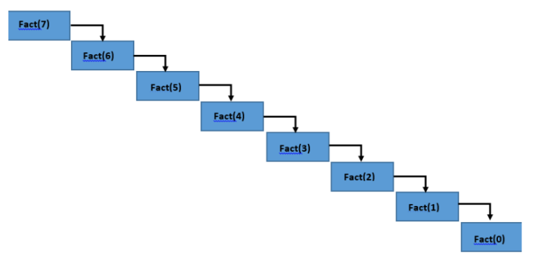 factorial of a number in java recursion