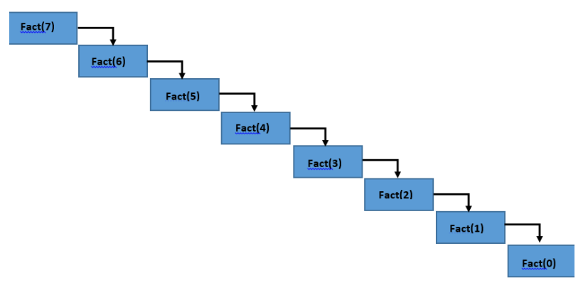 java program to calculate Factorial using recursion