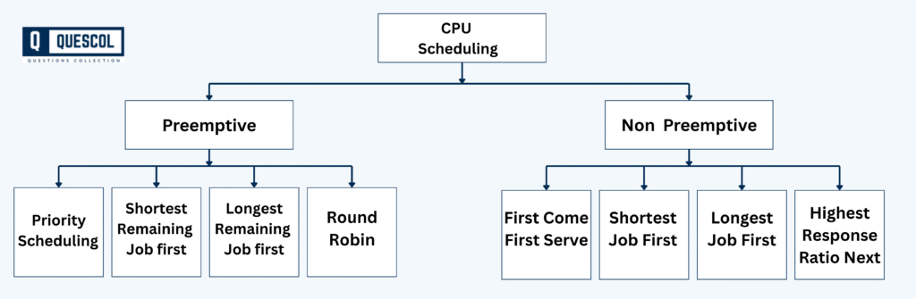 Types of CPU Scheduling algorithm