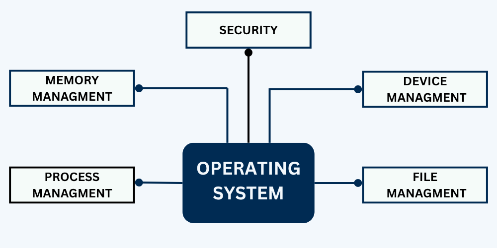 functions of operating system
