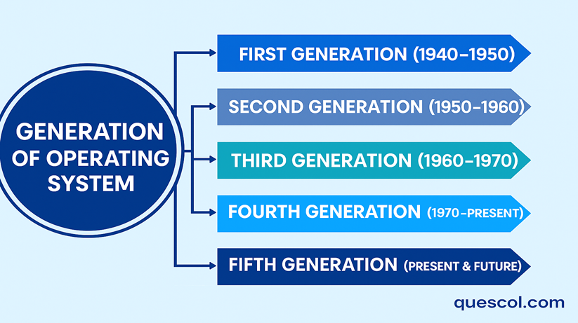 Generation wise Operating System