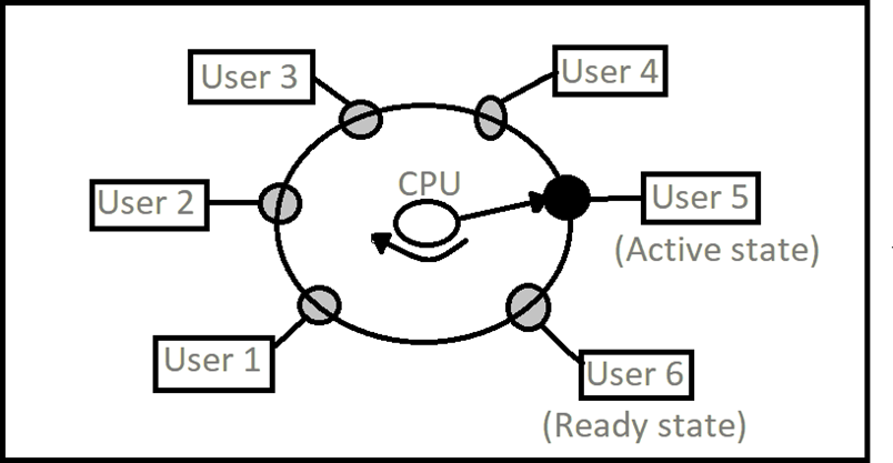 Time Sharing operating system