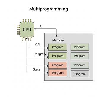 MultiProgramming operating system