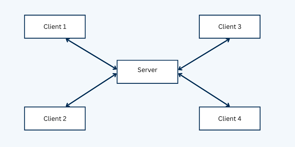 Network Operating System
