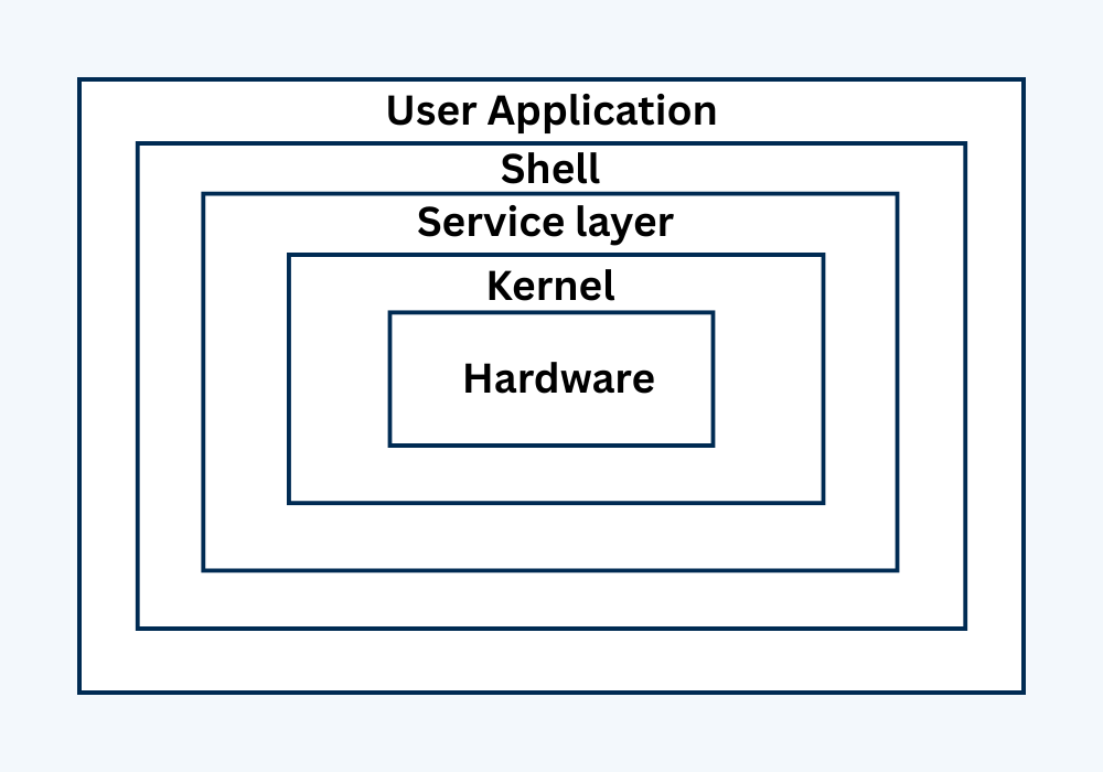 UNIX Layered Architecture